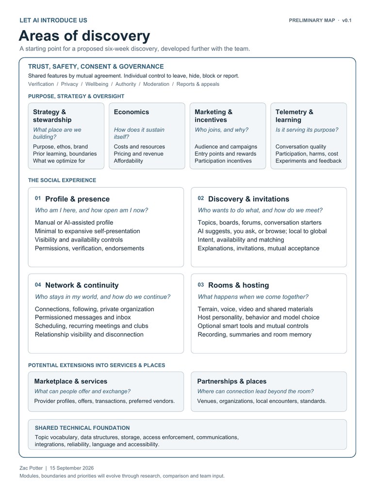 Preview of the preliminary Areas of discovery map: four social organs, with strategy, oversight, extensions and a shared technical foundation enclosed by trust, safety, consent and governance.